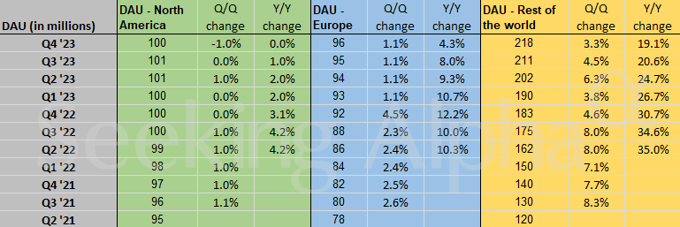 Snap in charts: DAU growth slows, while ARPU dips from last year (NYSE ...