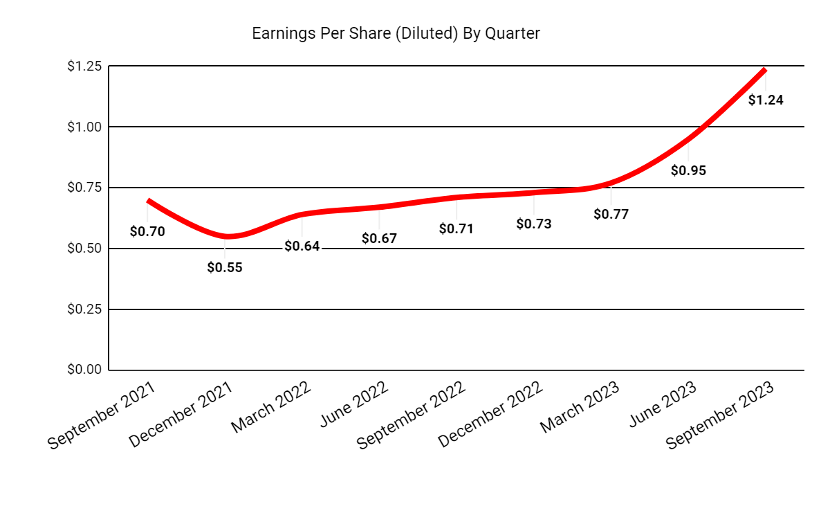 Earnings per share