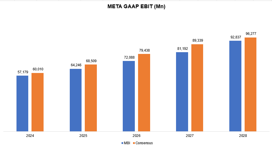 META GAAP EBIT