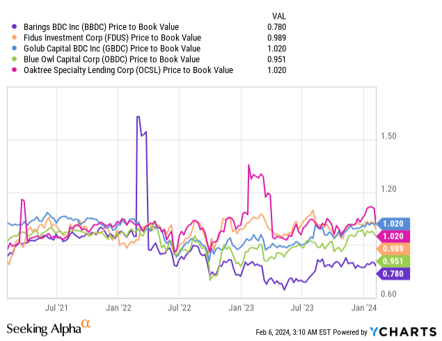 Barings BDC: A Solidly Covered 11.7% Yield And Re-Rating Potential ...