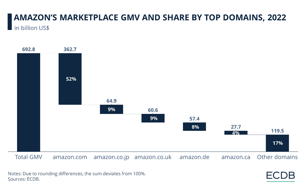 Amazon Marketplace GMV