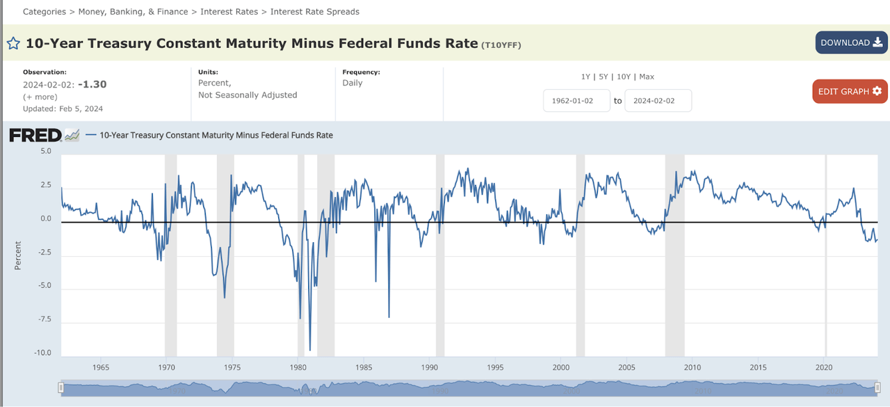 10 Year Yield Minus Fed Funds Rate