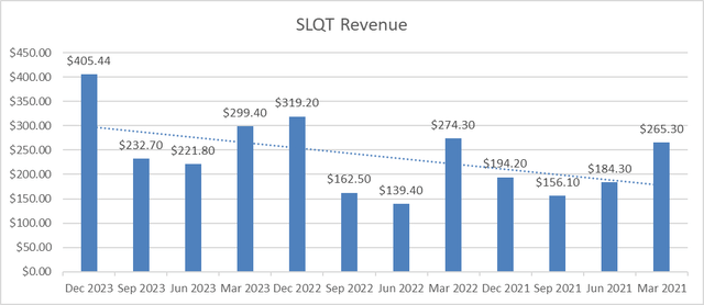 SLQT Rev