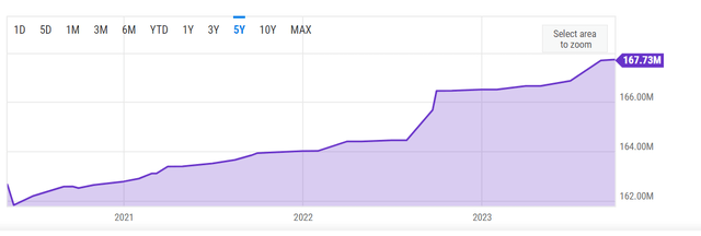 SLQT Shares Outstanding