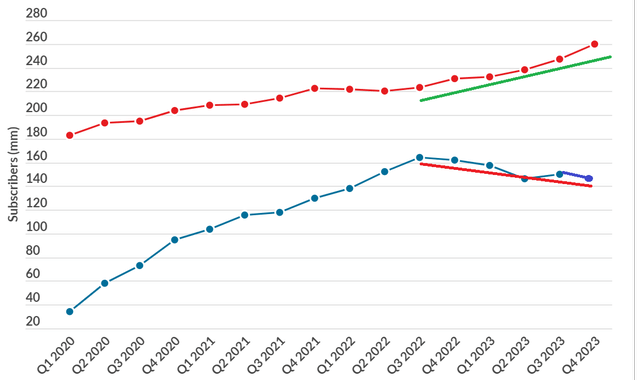 Disney + vs NFLX