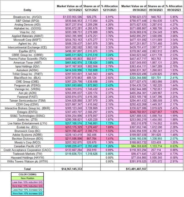 William Von Mueffling - Cantillon Capital Management's Q4 2023 13F Report Q/Q Comparison