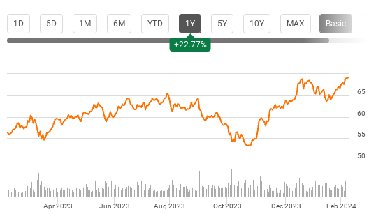 1-Year Performance (<a href=