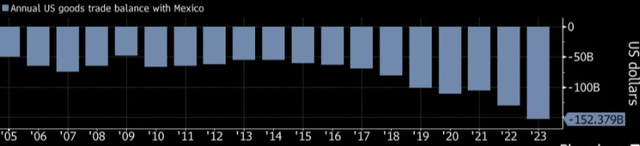 US-Mexico Trade Balance (Imported Goods)