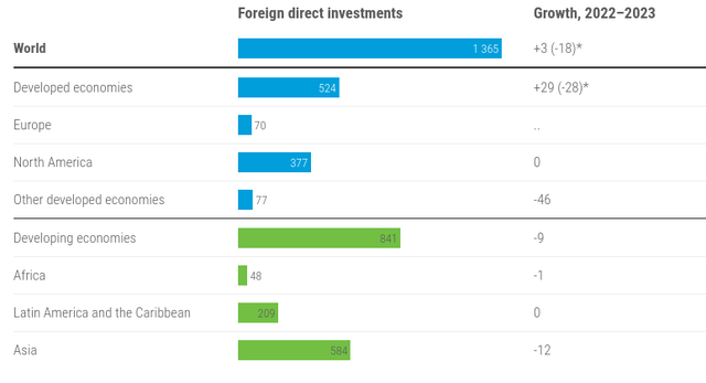 Foreign Direct Investment Stats (YOY)