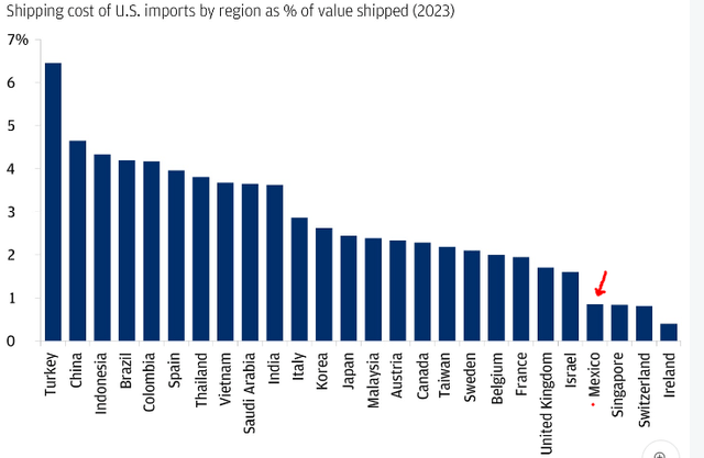 Shipping Costs (as a % of value of imports)