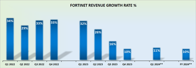 FNTN revenue growth rates