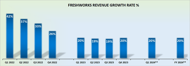 FRSH Revenue Growth Rate