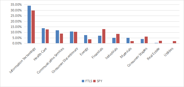 FTLS sector breakdown vs SPY