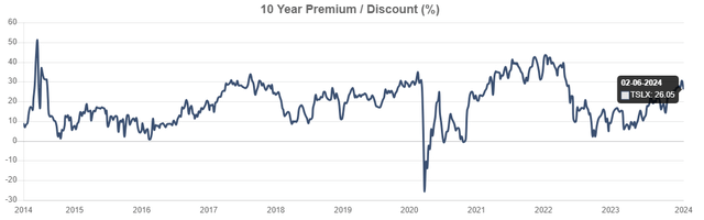 TSLX price to NAV chart history premium