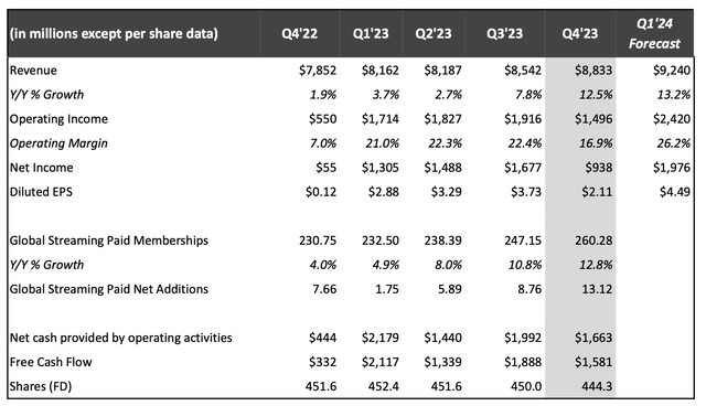 Netflix Q4 results