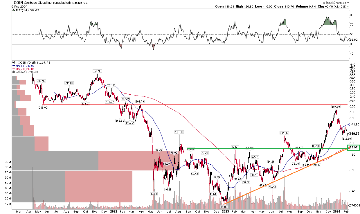 Coinbase: Overvalued Into Earnings As Bitcoin Headlines Dip (NASDAQ:COIN) |  Seeking Alpha