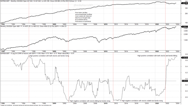 24-month correlation of the S&P 500 index and the S&P US Treasury total return