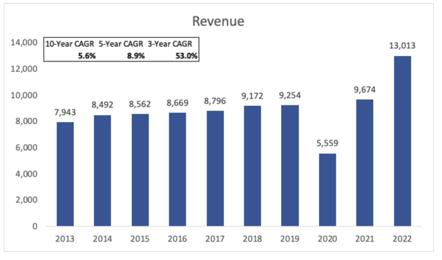 Revenue Growth