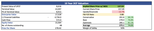 Intrinsic Value