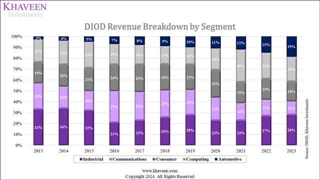 Diodes Incorporated Recovery In 2024 NASDAQ DIOD Seeking Alpha   49636850 170729445517631 