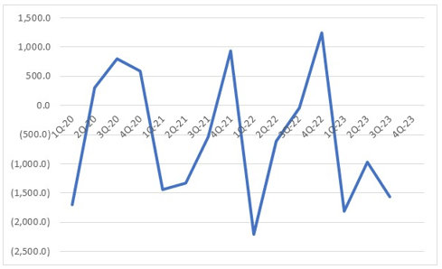 FCF of company by quarter since 2020