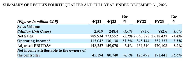 Embotelladora Andina: A Value Proposition (NYSE:AKO.A) | Seeking Alpha