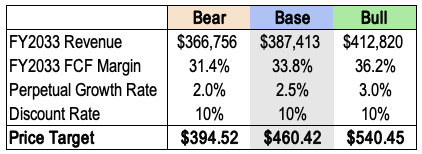 Meta DCF Price Target