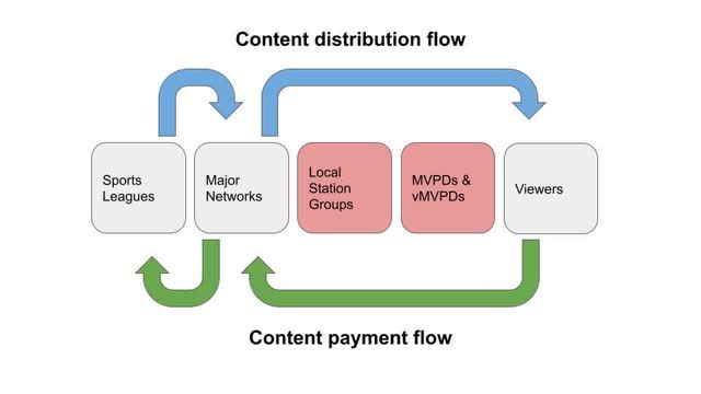 Content/Payment Flow in the Future