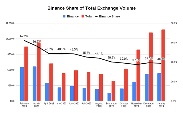 Binance Volume Share