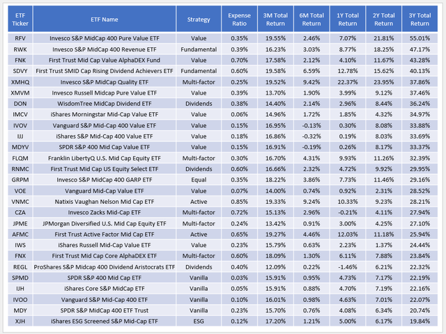 Mid-Cap ETF Performances Table #1