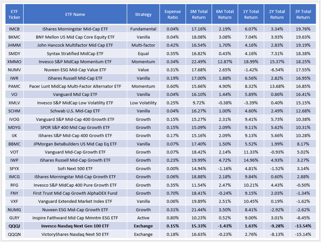 Mid-Cap ETF Performances Table #2