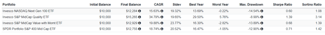 QQQJ vs. XMHQ vs. XMVM vs. SPMD Performance Since October 2022