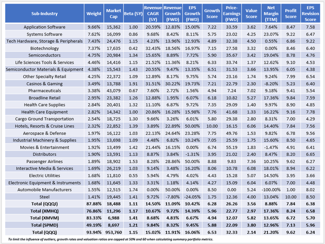 QQQJ vs. XMHQ vs. XMVM vs. SPMD vs. QQQ Fundamental Analysis