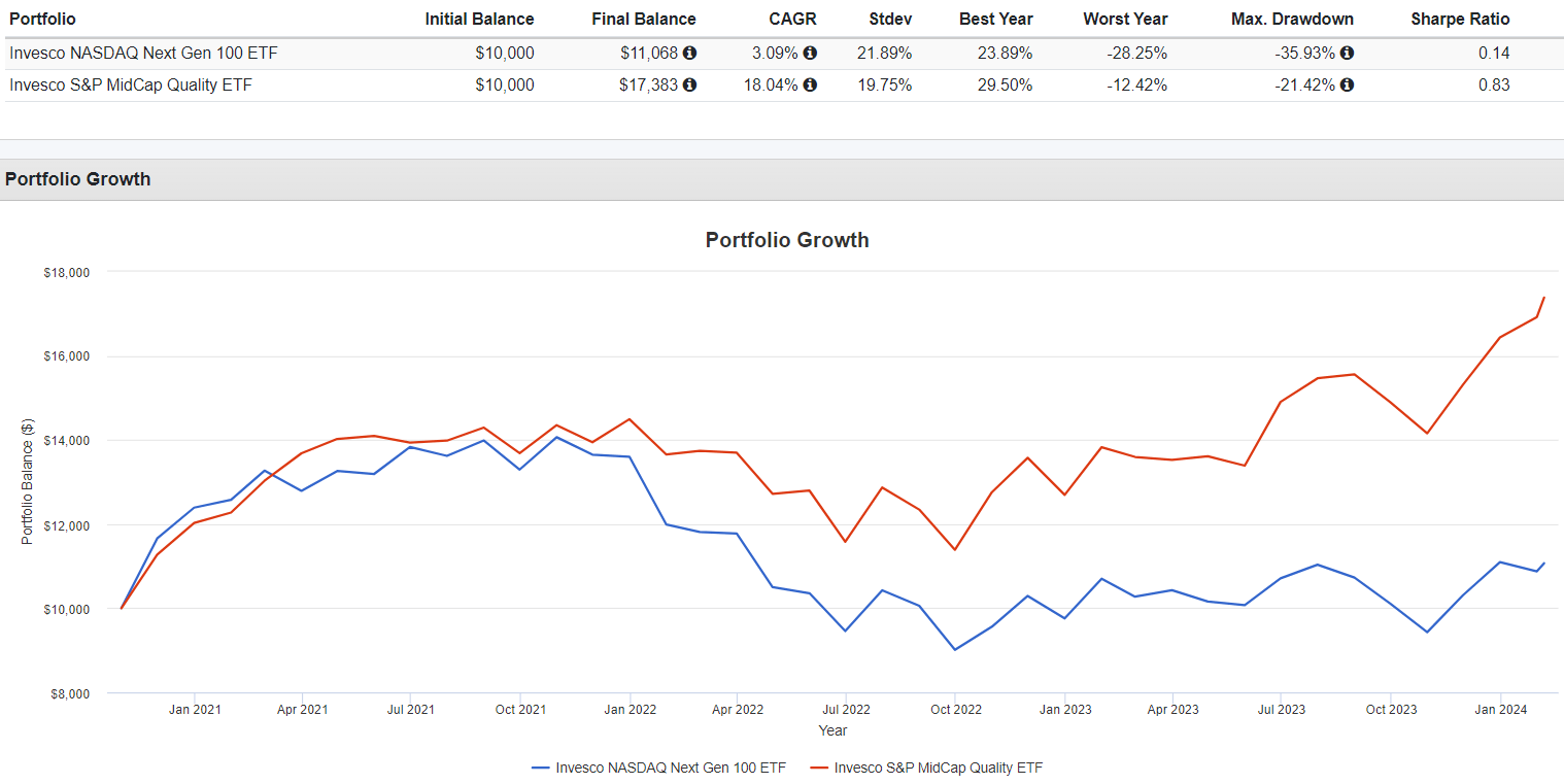 The QQQJ ETF: Why its Fast Start Will Continue