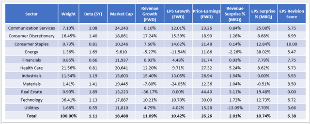 QQQJ EPS Revisions By Sector