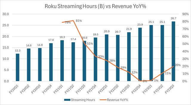 Roku Streaming Hours vs Revenue