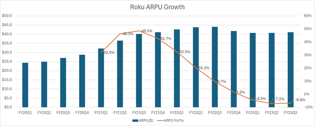 Roku ARPU growth