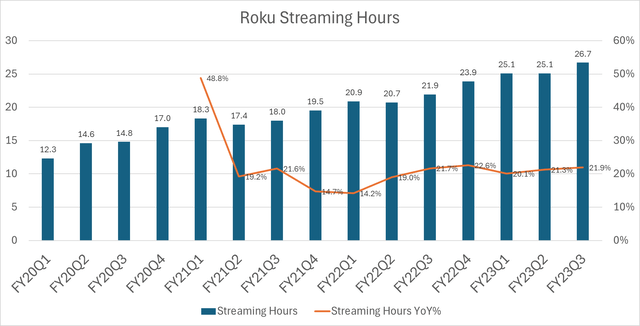 Roku Streaming Hours