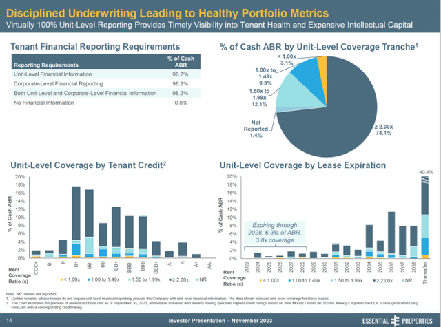 Tenant Credit Rate and Lease Expiration - EPRT 3Q23 Investor Presentation