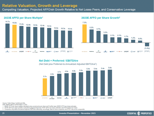 Valuation, Growth, and Leverage of Sector Peers - EPRT 3Q23 Investor Presentation