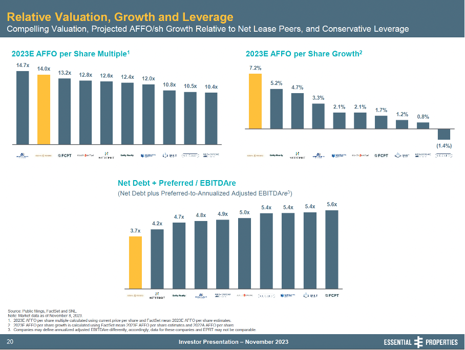 Best Triple Net Lease Reits