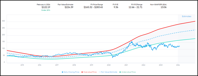 AGCO Fair Value Range
