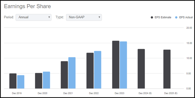 AGCO Earnings History And Estimates