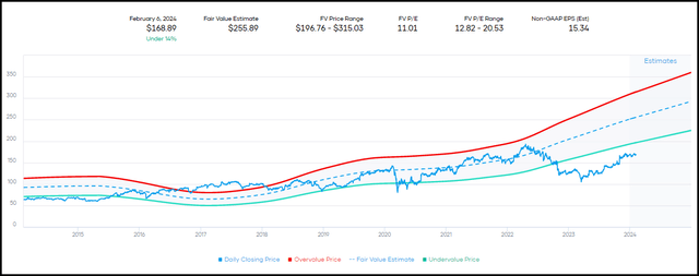 AIZ Fair Value Range