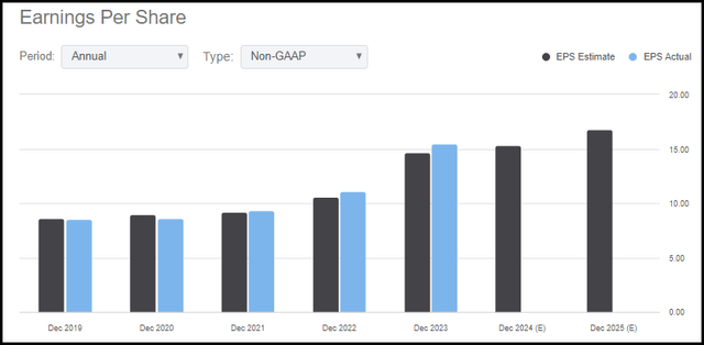 AIZ Earnings Growth And Estimates