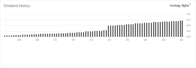 AIZ Dividend History