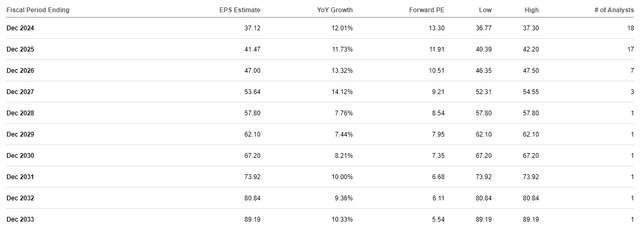 ELV Earnings Estimates