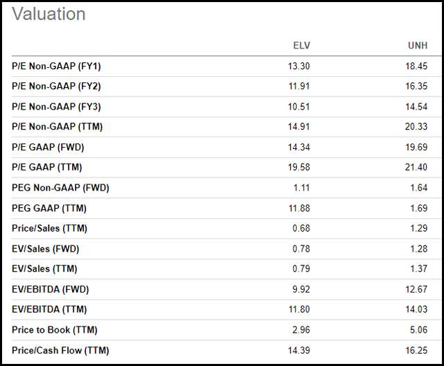 ELV Vs. UNH Valuation