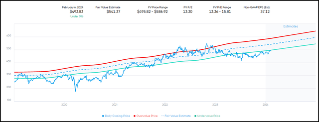 ELV Fair Value Range