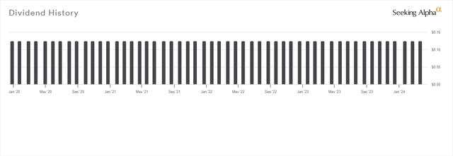 Dividend History